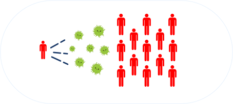 Bệnh ho gà có khả năng lây lan cao, cụ thể, một người mắc bệnh có thể lây bệnh sang 12–17 người khác, và lây mạnh nhất trong 1–2 tuần đầu của bệnh